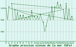 Courbe de la pression atmosphrique pour Islay