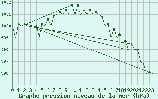 Courbe de la pression atmosphrique pour Platform Hoorn-a Sea