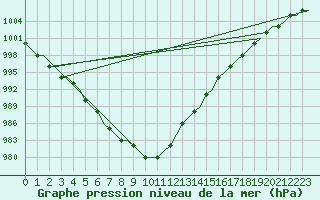 Courbe de la pression atmosphrique pour Liverpool Airport