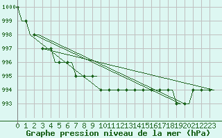 Courbe de la pression atmosphrique pour Stansted Airport