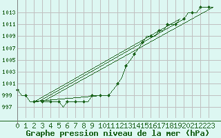 Courbe de la pression atmosphrique pour Lydd Airport