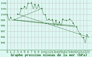 Courbe de la pression atmosphrique pour Rotterdam Airport Zestienhoven