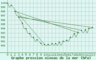 Courbe de la pression atmosphrique pour Platform K14-fa-1c Sea