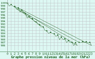 Courbe de la pression atmosphrique pour Alesund / Vigra