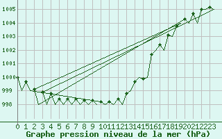 Courbe de la pression atmosphrique pour Leeuwarden