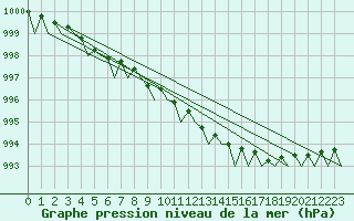 Courbe de la pression atmosphrique pour Trondheim / Vaernes