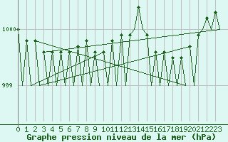 Courbe de la pression atmosphrique pour Wittmundhaven
