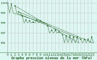 Courbe de la pression atmosphrique pour Platform F3-fb-1 Sea