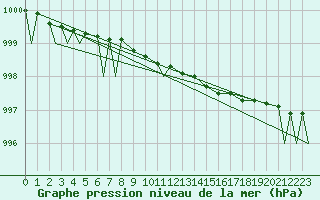 Courbe de la pression atmosphrique pour Evenes