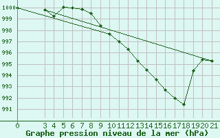 Courbe de la pression atmosphrique pour Sisak