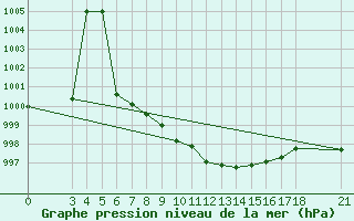 Courbe de la pression atmosphrique pour Adiyaman