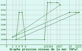 Courbe de la pression atmosphrique pour Catacamas