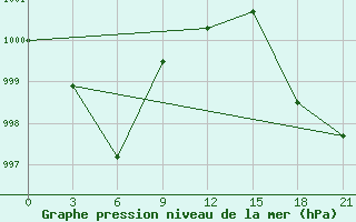 Courbe de la pression atmosphrique pour Ozernaja