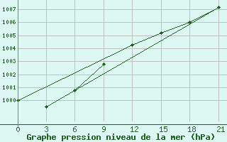 Courbe de la pression atmosphrique pour Holmogory