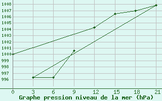 Courbe de la pression atmosphrique pour Barabinsk