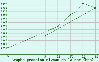 Courbe de la pression atmosphrique pour Concepcion