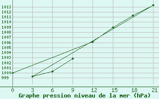 Courbe de la pression atmosphrique pour Nar