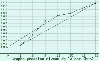 Courbe de la pression atmosphrique pour Njandoma