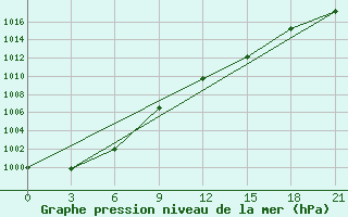 Courbe de la pression atmosphrique pour Pacelma