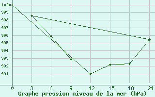 Courbe de la pression atmosphrique pour Pinsk