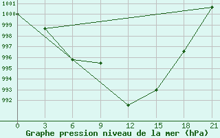 Courbe de la pression atmosphrique pour Xigaze