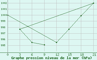 Courbe de la pression atmosphrique pour Staraja Russa