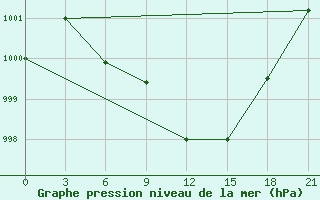 Courbe de la pression atmosphrique pour Novyj Ushtogan