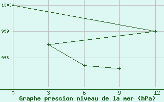 Courbe de la pression atmosphrique pour Sunwu