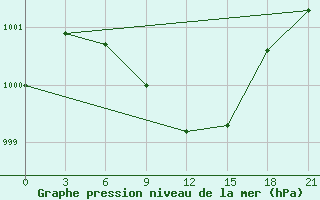 Courbe de la pression atmosphrique pour Kahramanmaras