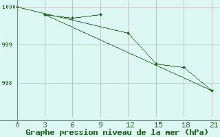 Courbe de la pression atmosphrique pour Raznavolok