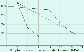 Courbe de la pression atmosphrique pour Gangca