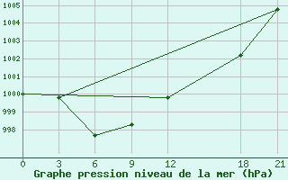 Courbe de la pression atmosphrique pour Jartai