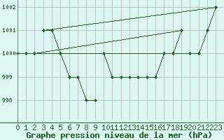 Courbe de la pression atmosphrique pour Ruffiac (47)