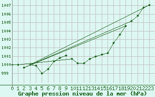 Courbe de la pression atmosphrique pour Stoetten