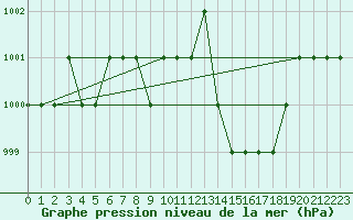 Courbe de la pression atmosphrique pour Ruffiac (47)