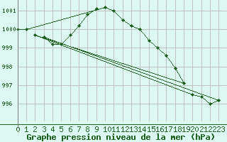 Courbe de la pression atmosphrique pour Setsa