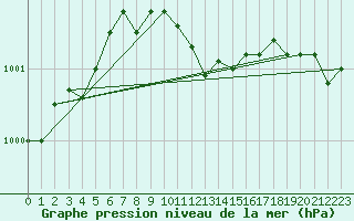 Courbe de la pression atmosphrique pour Egolzwil