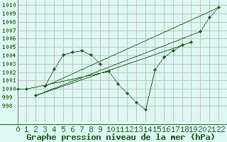 Courbe de la pression atmosphrique pour Aigle (Sw)