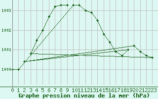 Courbe de la pression atmosphrique pour Soltau