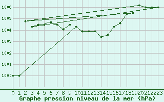 Courbe de la pression atmosphrique pour Grafenwoehr