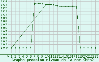 Courbe de la pression atmosphrique pour M. Calamita