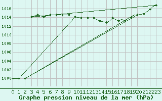 Courbe de la pression atmosphrique pour Lakenheath Royal Air Force Base
