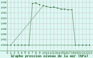 Courbe de la pression atmosphrique pour M. Calamita