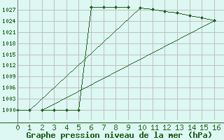 Courbe de la pression atmosphrique pour Illesheim