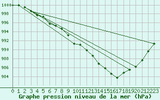 Courbe de la pression atmosphrique pour Recoubeau (26)