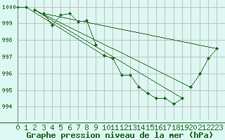 Courbe de la pression atmosphrique pour Deuselbach