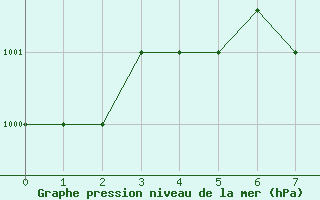 Courbe de la pression atmosphrique pour Seeb, International Airport