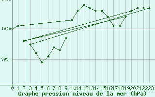 Courbe de la pression atmosphrique pour Saclas (91)