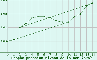 Courbe de la pression atmosphrique pour Delhi CS, Ont.