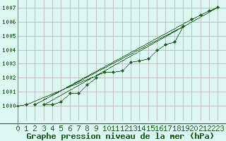 Courbe de la pression atmosphrique pour Capo Bellavista